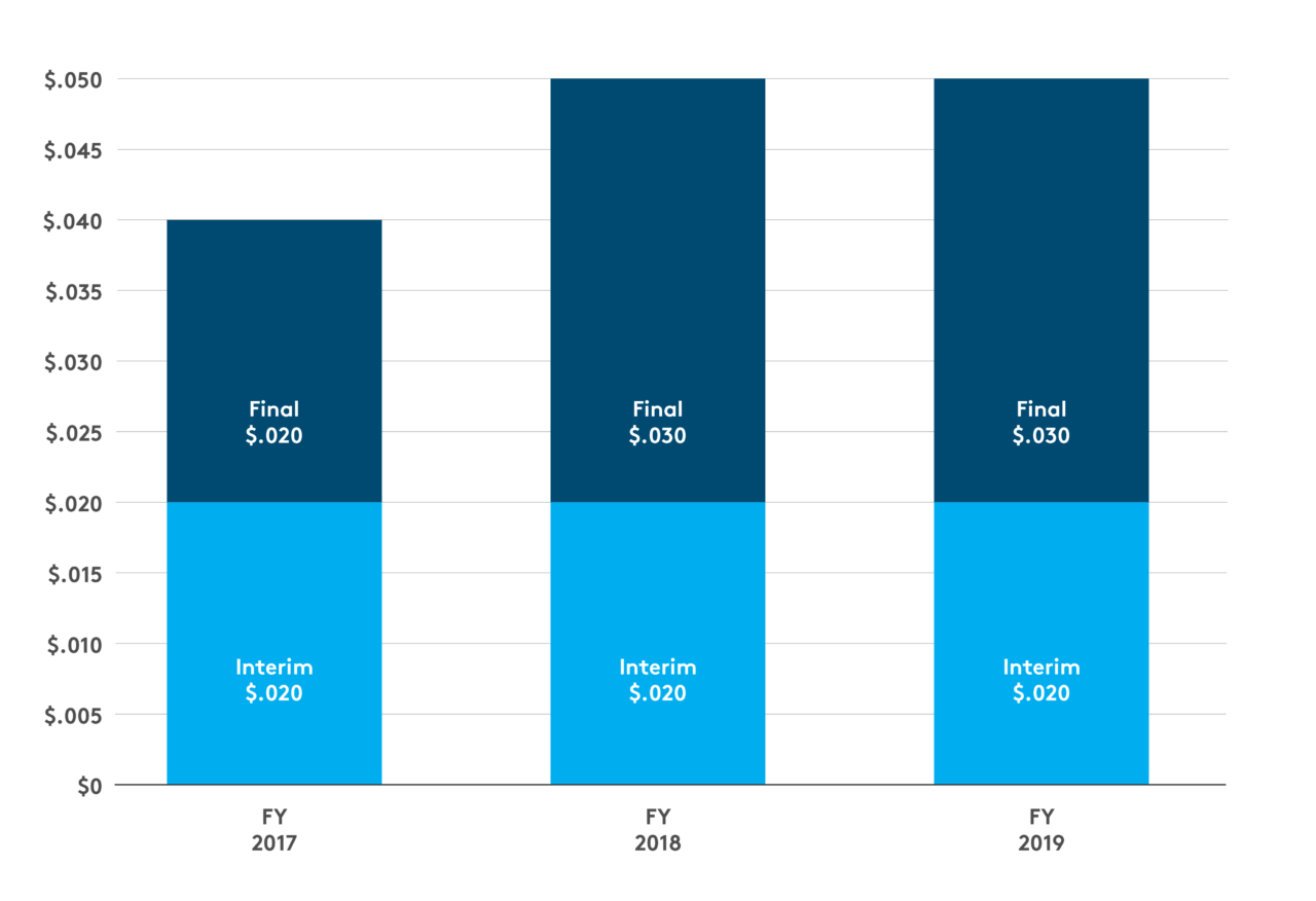 Dividends New Zealand King Salmon